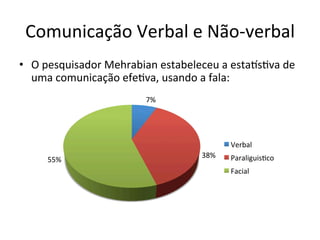 Comunicação	
  Verbal	
  e	
  Não-­‐verbal	
  
•  O	
  pesquisador	
  Mehrabian	
  estabeleceu	
  a	
  esta•sBva	
  de	
  
   uma	
  comunicação	
  efeBva,	
  usando	
  a	
  fala:	
  	
  
                                  7%	
  




                                                           Verbal	
  
                                                 38%	
     ParaliguisBco	
  
       55%	
  
                                                           Facial	
  
 