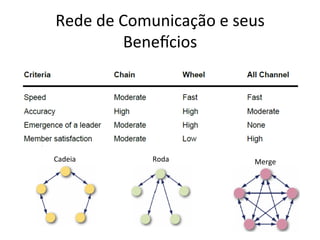 Rede	
  de	
  Comunicação	
  e	
  seus	
  
              Bene`cios	
  




Cadeia	
           Roda	
              Merge	
  
 