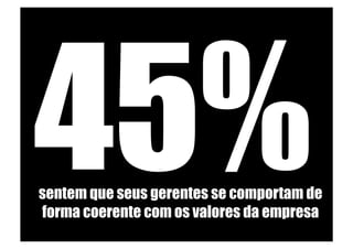 45%
sentem que seus gerentes se comportam de
forma coerente com os valores da empresa
 