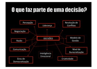 Percepção	
                                   Resolução	
  de	
  
                                           	
  	
  Liderança	
           Conﬂitos	
  

 Negociação	
  


                                              DECISÕES	
                      Modelo	
  de	
  
 	
  	
  	
  Razão	
                                                           Gestão	
  


Comunicação	
                                                                   Nível	
  de	
  
                                         Inteligência	
  	
                  BurocraBzação	
  
                                          Emocional	
  
   Grau	
  de	
                                                    CriaBvidade	
  
DemocraBzação	
  
 
