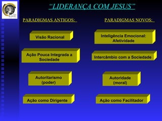“LIDERANÇA COM JESUS”
PARADIGMAS ANTIGOS:           PARADIGMAS NOVOS:


     Visão Racional          Inteligência Emocional:
                                    Afetividade


 Ação Pouca Integrada a
                          Intercâmbio com a Sociedade
       Sociedade



     Autoritarismo               Autoridade
        (poder)                   (moral)



 Ação como Dirigente        Ação como Facilitador
 