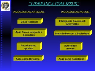 “LIDERANÇA COM JESUS”
PARADIGMAS ANTIGOS:           PARADIGMAS NOVOS:


     Visão Racional          Inteligência Emocional:
                                    Afetividade


 Ação Pouca Integrada a
                          Intercâmbio com a Sociedade
       Sociedade



     Autoritarismo               Autoridade
        (poder)                   (moral)



 Ação como Dirigente        Ação como Facilitador
 