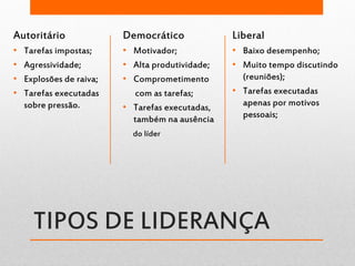 TIPOS DE LIDERANÇA
Autoritário
• Tarefas impostas;
• Agressividade;
• Explosões de raiva;
• Tarefas executadas
sobre pressão.
Democrático
• Motivador;
• Alta produtividade;
• Comprometimento
com as tarefas;
• Tarefas executadas,
também na ausência
do líder
Liberal
• Baixo desempenho;
• Muito tempo discutindo
(reuniões);
• Tarefas executadas
apenas por motivos
pessoais;
 