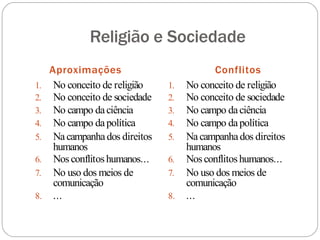 Religião e Sociedade
Aproximações
1. No conceito de religião
2. No conceito de sociedade
3. No campo daciência
4. No campo dapolítica
5. Nacampanhados direitos
humanos
6. Nos conflitoshumanos...
7. No uso dos meios de
comunicação
8. ...
Conflitos
1. No conceito de religião
2. No conceito de sociedade
3. No campo daciência
4. No campo dapolítica
5. Nacampanhados direitos
humanos
6. Nos conflitoshumanos...
7. No uso dos meios de
comunicação
8. ...
 