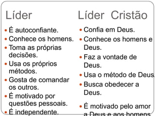 Líder

Líder Cristão

 Confia em Deus.
 É autoconfiante.
 Conhece os homens.  Conhece os homens e
Deus.
 Toma as próprias

decisões.
 Usa os próprios
métodos.
 Gosta de comandar
os outros.
 É motivado por
questões pessoais.
 É independente.

 Faz a vontade de

Deus.
 Usa o método de Deus.
 Busca obedecer a
Deus.
 É motivado pelo amor

 