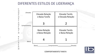 (Baixo)________________Comportamento  ___________________ (Elevado) COMPORTAMENTO TAREFA Elevada Relação e Baixa Tarefa 3 Elevada Tarefa  e Elevada Relação 2 Baixa Relação e Baixa Relação 4 Elevada Tarefa  e Baixa Relação 1 C O M P O R T A M E N T O R E L A Ç A O ( Elevado ) Comportamento (Baixo) DIFERENTES ESTILOS DE LIDERANÇA  