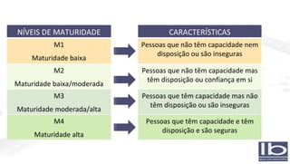 NÍVEIS DE MATURIDADE CARACTERÍSTICAS M1 Maturidade baixa Pessoas que não têm capacidade nem disposição ou são inseguras M2 Maturidade baixa/moderada Pessoas que não têm capacidade mas têm disposição ou confiança em si M3 Maturidade moderada/alta Pessoas que têm capacidade mas não têm disposição ou são inseguras M4 Maturidade alta Pessoas que têm capacidade e têm disposição e são seguras 