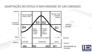 ADAPTAÇÃO DO ESTILO Á MATURIDADE DE UM LIDERADO (Imaturo) MATURIDADE dos Liderados Elevada Relação e Baixa Tarefa Elevada Tarefa e  Elevada  Relação Baixa Relação e Baixa  Tarefa Elevada  Tarefa e Baixa  Relação (Elevado) Comportam. de Relação (Baixo) ELEVADA  MODERADA    BAIXA M4  M3    M2  M1 Comportamento de TAREFA (Elevado) (Maduro) ESTILO do líder S2 S3 S4 S1 x 