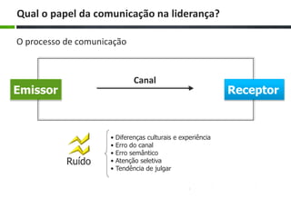 Qual o papel da comunicação na liderança?
Emissor Receptor
Ruído
Canal
• Diferenças culturais e experiência
• Erro do canal
• Erro semântico
• Atenção seletiva
• Tendência de julgar
O processo de comunicação
 