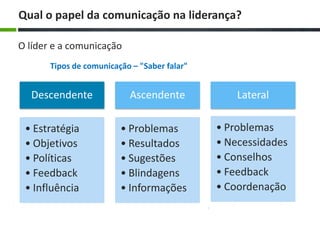 Qual o papel da comunicação na liderança?
Descendente
• Estratégia
• Objetivos
• Políticas
• Feedback
• Influência
Ascendente
• Problemas
• Resultados
• Sugestões
• Blindagens
• Informações
Lateral
• Problemas
• Necessidades
• Conselhos
• Feedback
• Coordenação
O líder e a comunicação
Tipos de comunicação – "Saber falar"
 