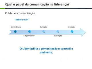 Qual o papel da comunicação na liderança?
O líder e a comunicação
"Saber ouvir"
O Líder facilita a comunicação e constrói o
ambiente.
 