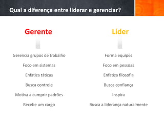 Gerencia grupos de trabalho
Foco em sistemas
Enfatiza táticas
Busca controle
Motiva a cumprir padrões
Recebe um cargo
Qual a diferença entre liderar e gerenciar?
Forma equipes
Foco em pessoas
Enfatiza filosofia
Busca confiança
Inspira
Busca a liderança naturalmente
LíderGerente
 