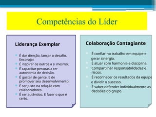 Competências do Líder
Liderança Exemplar
 É dar direção, lançar o desafio.
Encorajar.
 É inspirar os outros a si mesmo.
 É capacitar pessoas a ter
autonomia de decisão.
 É gostar de gente. E de
promover seu desenvolvimento.
 É ser justo na relação com
colaboradores.
 É ser autêntico. E fazer o que é
certo.
Colaboração Contagiante
 É confiar no trabalho em equipe e
gerar sinergia.
 É atuar com harmonia e disciplina.
 Compartilhar responsabilidades e
riscos.
 É reconhecer os resultados da equipe
e dividir o sucesso.
 É saber defender individualmente as
decisões do grupo.
 