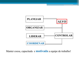 ALVO
PLANEJAR
ORGANIZAR
LIDERAR CONTROLAR
COORDENAR
Manter coesa, capacitada e motivada a equipe de trabalho!
 