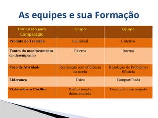 Dimensão para
Comparação
Grupo Equipe
Produto do Trabalho Individual Coletivo
Fontes do monitoramento
do desempenho
Externa Interna
Foco de Atividade Realização com eficiência
da tarefa
Resolução de Problemas
Eficácia
Liderança Única Compartilhada
Visão sobre o Conflito Disfuncional e
desestimulado
Funcional e encorajado
As equipes e sua Formação
 
