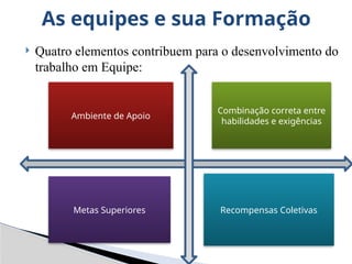  Quatro elementos contribuem para o desenvolvimento do
trabalho em Equipe:
As equipes e sua Formação
Ambiente de Apoio
Recompensas Coletivas
Metas Superiores
Combinação correta entre
habilidades e exigências
 