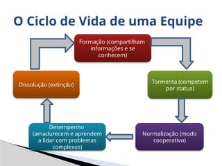 O Ciclo de Vida de uma Equipe
Formação (compartilham
informações e se
conhecem)
Tormenta (competem
por status)
Normalização (modo
cooperativo)
Dissolução (extinção)
Desempenho
(amadurecem e aprendem
a lidar com problemas
complexos)
 