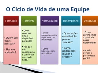 O Ciclo de Vida de uma Equipe
Formação Tormenta Normalização Desempenho Dissolução
• Quem são
essas
pessoas?
• Elas me
aceitarão?
• Quais
recursos
estão
disponíveis
para nós?
• Por que
não
conseguimo
s concordar
acerca de
nada?
• Quais
comportamentos
esperamos uns
dos outros?
• Como
lidaremos com
os conflitos?
• Quais ações
contribuirão
para o
sucesso?
• Como
poderemos
mudar e
crescer?
• O que
aprendemos
a partir da
nossa
experiência?
• Aonde
iremos a
partir deste
ponto?
 