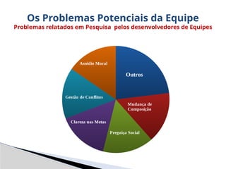 Assédio Moral
Outros
Mudança de
Composição
Preguiça Social
Clareza nas Metas
Gestão de Conflitos
Os Problemas Potenciais da Equipe
Problemas relatados em Pesquisa pelos desenvolvedores de Equipes
 