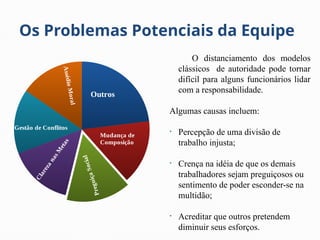 Os Problemas Potenciais da Equipe
O distanciamento dos modelos
clássicos de autoridade pode tornar
difícil para alguns funcionários lidar
com a responsabilidade.
Algumas causas incluem:
• Percepção de uma divisão de
trabalho injusta;
• Crença na idéia de que os demais
trabalhadores sejam preguiçosos ou
sentimento de poder esconder-se na
multidão;
• Acreditar que outros pretendem
diminuir seus esforços.
A
s
s
é
d
i
o
M
o
r
a
l
Outros
Mudança de
Composição
P
r
e
g
u
i
ç
a
S
o
c
i
a
l
C
l
a
r
e
z
a
n
a
s
M
e
t
a
s
Gestão de Conflitos
 