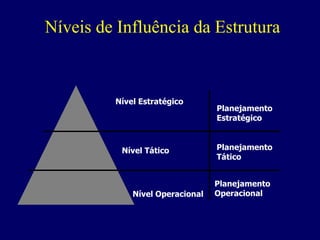 Níveis de Influência da Estrutura Nível Estratégico Nível Tático Nível Operacional Planejamento Estratégico Planejamento Tático Planejamento Operacional 