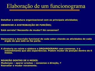 Elaboração de um funcionograma Detalhar a estrutura organizacional com as principais atividades; OBSERVAR A DISTRIBUIÇÃO DE FUNCÕES; Está correta? Necessita de mudar? Há consenso? Demonstra a descrição funcional de cada setor citando as atividades de cada órgão de que este se faz parte. A diretoria se reúne e elabora o ORGANOGRAMA com consenso  e o entendimento que são experiências. Podem mudar de posição dentro de 6 meses. REUNIÃO DENTRO DE 6 MESES: Mudanças – aparar arestas – consenso e direção, ? Reavaliar e mudar novamente. 