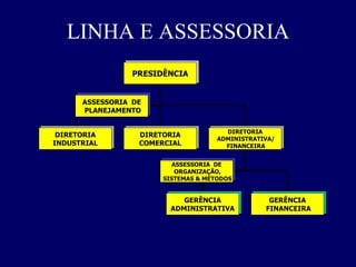LINHA E ASSESSORIA PRESIDÊNCIA DIRETORIA INDUSTRIAL DIRETORIA COMERCIAL DIRETORIA ADMINISTRATIVA/ FINANCEIRA ASSESSORIA  DE PLANEJAMENTO ASSESSORIA  DE ORGANIZAÇÃO, SISTEMAS & MÉTODOS GERÊNCIA ADMINISTRATIVA GERÊNCIA FINANCEIRA 