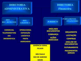 DIRETORIA ADMINISTRATIVA DEP. REC. HUMANOS DIRETORIA Financeira DEPARTAMENTO  FINANCEIRO ORÇAMENTO LICITAÇÃO COMPRAS ANÁLISE DE DOCUMENTOS FATURAMENTO PAGAMENTOS GERAIS JURIDICO ANÁLISES DOCUMENTOS COBRANÇA AÇÕES JUDICIAIS DEP. LOGISTICA COMERCIAL TELEMARKETING SAC INFORMÁTICA OPERACIONAL EXPEDIÇÃO LOGÍSTICA FROTA AGREGADOS GERÊNCIA GERAL FILIAIS SÃO PAULO RIO DE JANEIRO GOIÁS 