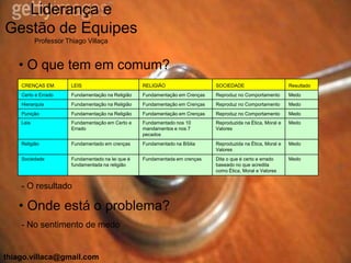 Liderança e
Gestão de Equipes
           Professor Thiago Villaça


   • O que tem em comum?
    CRENÇAS EM:        LEIS                        RELIGIÃO                   SOCIEDADE                       Resultado
    Certo e Errado     Fundamentação na Religião   Fundamentação em Crenças   Reproduz no Comportamento       Medo
    Hierarquia         Fundamentação na Religião   Fundamentação em Crenças   Reproduz no Comportamento       Medo
    Punição            Fundamentação na Religião   Fundamentação em Crenças   Reproduz no Comportamento       Medo
    Leis               Fundamentação em Certo e    Fundamentado nos 10        Reproduzida na Ética, Moral e   Medo
                       Errado                      mandamentos e nos 7        Valores
                                                   pecados
    Religião           Fundamentado em crenças     Fundamentado na Bíblia     Reproduzida na Ética, Moral e   Medo
                                                                              Valores
    Sociedade          Fundamentado na lei que é   Fundamentada em crenças    Dita o que é certo e errado     Medo
                       fundamentada na religião                               baseado no que acredita
                                                                              como Ética, Moral e Valores


    - O resultado

   • Onde está o problema?
    - No sentimento de medo


thiago.villaca@gmail.com
 