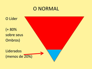 O NORMALO Líder(+ 80%sobre seusOmbros)Liderados(menos de 20%)