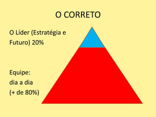 O CORRETOO Líder (Estratégia eFuturo) 20%Equipe:dia a dia(+ de 80%)