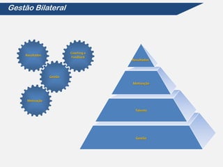 Gestão Bilateral




                          Coaching e
    Resultados
                           Feedback
                                       Resultados



                 Gestão
                                       Motivação



     Motivação

                                         Talento




                                         Gestão
 