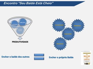 Encontro “Seu Balde Está Cheio”




                            Balde cheio
         Positividade
                                               Coordenação                Atendente

                        Emoções
                        Positivas


                                                             Supervisão




         PRODUTIVIDADE
                                                Atendente




Encher o balde dos outros                 Encher o próprio Balde
 