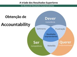 Ser
Competência
Querer
Comprometimento
Dever
Consciência
Resultados
surpreendentes
Sofrimento
Rebeldia
Frustração
Obtenção de
Accountability
A tríade dos Resultados Superiores
Em Busca de Resultados Surpreendentes
 
