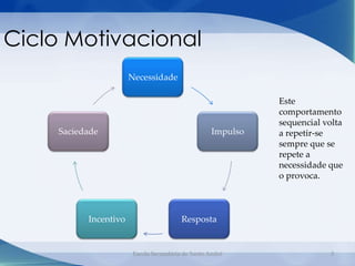 Ciclo Motivacional
                       Necessidade

                                                              Este
                                                              comportamento
                                                              sequencial volta
     Saciedade                                      Impulso   a repetir-se
                                                              sempre que se
                                                              repete a
                                                              necessidade que
                                                              o provoca.



           Incentivo                     Resposta


                        Escola Secundária de Santo André                  3
 