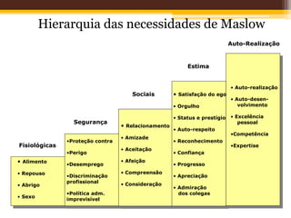 Hierarquia das necessidades de Maslow
• Alimento
• Repouso
• Abrigo
• Sexo
• Relacionamento
• Amizade
• Aceitação
• Afeição
• Compreensão
• Consideração
•Proteção contra
•Perigo
•Desemprego
•Discriminação
profissional
•Política adm.
imprevisível
• Satisfação do ego
• Orgulho
• Status e prestígio
• Auto-respeito
• Reconhecimento
• Confiança
• Progresso
• Apreciação
• Admiração
dos colegas
• Auto-realização
• Auto-desen-
volvimento
• Excelência
pessoal
•Competência
•Expertise
Fisiológicas
Segurança
Auto-Realização
Estima
Sociais
 