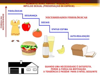 QUANDO UMA NECESSIDADE É SATISFEITA,
PERDE A FORÇA DA MOTIVAÇÃO.
A TENDÊNCIA É PASSAR PARA O NÍVEL SEGUINTE
NECESSIDADES FISIOLÓGICAS: BÁSICAS PARA A MANUTENÇÃO DA VIDA:
ALIMENTO, SONO, ABRIGO, AGASALHO,
IMPULSO SEXUAL (PRESERVAÇÃO DE ESPÉCIE)
FORÇA
DA
NECESSIDADE
FISIOLÓGICAS
AUTO-REALIZAÇÃO
STATUS/ ESTIMA
SOCIAIS
SEGURANÇA
NECESSIDADES FISIOLÓGICAS
 