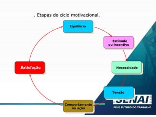 . Etapas do ciclo motivacional.
Satisfação Necessidade
Equilíbrio
Estímulo
ou incentivo
Comportamento
ou ação
Tensão
 