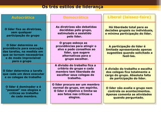 Autocrática
O líder fixa as diretrizes,
sem qualquer
participação do grupo
O líder determina as
providência para execução
das tarefas, na medida em
que se tornam necessárias
e de modo imprevisível
para o grupo
O líder determina a tarefa
que cada um deve executar
e os colegas de trabalho
O líder é dominador e é
“pessoal” nos elogios e
críticas ao trabalho
de cada membro.
Liberal (laissez-faire)
Há liberdade total para as
decisões grupais ou individuais,
e mínima participação do líder.
A participação do líder é
limitada apresentando apenas
sugestões quando solicitado a
fazê-las.
A divisão do trabalho e escolha
dos colegas fica totalmente a
cargo do grupo. Absoluta falta
de participação do líder.
O líder não avalia o grupo nem
controla os acontecimentos.
Apenas comenta as atividades
quando perguntado.
Democrática
As diretrizes são debatidas
decididas pelo grupo,
estimulado e assistido
pelo líder.
O grupo esboça as
providências para atingir o
alvo e pede conselhos ao
líder, que sugere
alternativas para o
grupo escolher.
A divisão do trabalho fica a
critério do grupo e cada
membro tem liberdade de
escolher seus colegas de
trabalho.
O líder procura ser um membro
normal do grupo, em espírito.
O líder é objetivo e limita-se
aos fatos nas críticas e
elogios.
Os três estilos de liderança
 