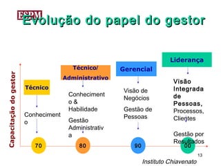 Evolução do papel do gestor


                                                                          Liderança
                                         Técnico/      Gerencial
Capacitação do gestor




                                      Administrativo
                                                                           Visão
                        Técnico                                            Integrada
                                                        Visão de
                                       Conheciment                         de
                                                        Negócios
                                       o&                                  Pessoas,
                                       Habilidade       Gestão de          Processos,
                        Conheciment                     Pessoas
                                       Gestão                              Clientes
                        o
                                       Administrativ
                                       a                                   Gestão por
                                                                           Resultados
                           70              80              90                  00
                                                                                       13
                                                                Instituto Chiavenato
 