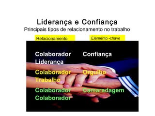 Liderança e Confiança
Principais tipos de relacionamento no trabalho
     Relacionamento          Elemento -chave



    Colaborador          Confiança
    Liderança
    Colaborador          Orgulho
    Trabalho
    Colaborador          Camaradagem
    Colaborador
 