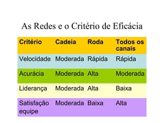 As Redes e o Critério de Eficácia
Critério    Cadeia   Roda    Todos os
                             canais
Velocidade Moderada Rápida   Rápida

Acurácia    Moderada Alta    Moderada

Liderança   Moderada Alta    Baixa

Satisfação Moderada Baixa    Alta
equipe
 