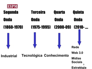 Segunda         Terceira     Quarta     Quinta
 Onda            Onda         Onda       Onda
 (1860-1970)     (1975-1995) (2000-09) (2010- ....



                                        Rede
                                        Web 3.0
Industrial   Tecnológica Conhecimento
                                        Mídias
                                        Sociais
                                                  9
                                        Estratégia
 