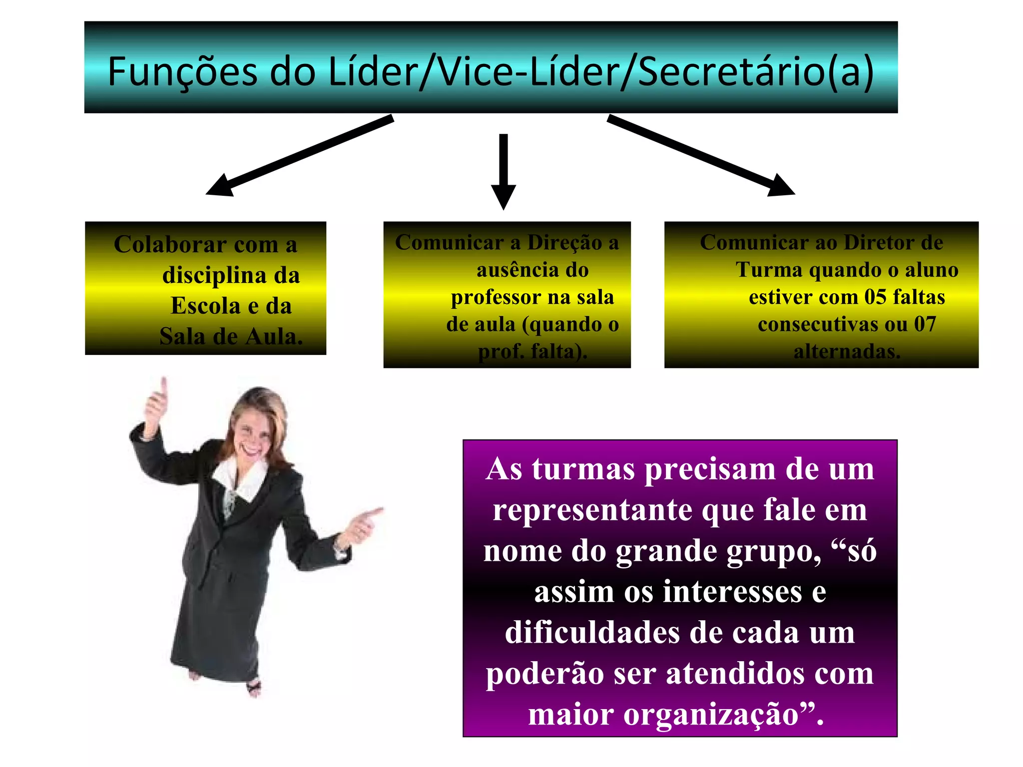 Funções do Líder/Vice-Líder/Secretário(a)
Colaborar com a
disciplina da
Escola e da
Sala de Aula.
Comunicar a Direção a
ausência do
professor na sala
de aula (quando o
prof. falta).
Comunicar ao Diretor de
Turma quando o aluno
estiver com 05 faltas
consecutivas ou 07
alternadas.
As turmas precisam de um
representante que fale em
nome do grande grupo, “só
assim os interesses e
dificuldades de cada um
poderão ser atendidos com
maior organização”.
 