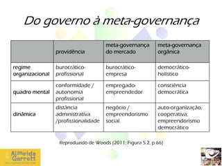 Do governo à meta-governança
                                      meta-governança       meta-governança
                 providência          do mercado            orgânica

regime           burocrático-         burocrático-          democrático-
organizacional   profissional         empresa               holístico

                 conformidade /       empregado-            consciência
quadro mental    autonomia            empreendedor          democrática
                 profissional
                 distância            negócio /             auto-organização,
dinâmica         administrativa       empreendorismo        cooperativa,
                 /profissionalidade   social                empreendorismo
                                                            democrático

                  Reproduzido de Woods (2011: Figura 5.2, p.66)

                                  Ana Paula Silva
 