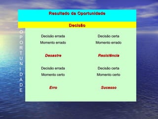 Resultado ddaa OOppoorrttuunniiddaaddee 
DDeecciissããoo 
DDeecciissããoo eerrrraaddaa DDeecciissããoo cceerrttaa 
MMoommeennttoo eerrrraaddoo MMoommeennttoo eerrrraaddoo 
DDeessaassttrree RReessiissttêênncciiaa 
DDeecciissããoo eerrrraaddaa DDeecciissããoo cceerrttaa 
MMoommeennttoo cceerrttoo MMoommeennttoo cceerrttoo 
EErrrroo SSuucceessssoo 
OP 
ORT 
UNI 
DA 
DE 
 