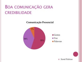 BOA COMUNICAÇÃO GERA
CREDIBILIDADE

          Comunicação Presencial

               7%

                                   Gestos
         38%                       Voz
                     55%           Palavras




                                            Sumã Pedrosa
 