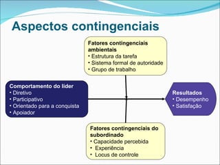 Comportamento do líder Diretivo Participativo Orientado para a conquista Apoiador Fatores contingenciais  ambientais Estrutura da tarefa Sistema formal de autoridade Grupo de trabalho Fatores contingenciais do  subordinado Capacidade percebida Experiência Locus de controle Resultados Desempenho Satisfação Aspectos contingenciais 
