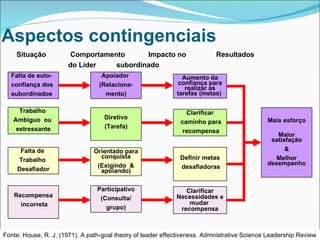 Situação   Comportamento   Impacto no   Resultados   do Líder   subordinado Fonte: House, R. J. (1971). A path-goal theory of leader effectiveness. Admnistrative Science Leadership Review Aspectos contingenciais Falta de auto- confiança dos subordinados Apoiador  (Relaciona- mento) Aumento da confiança para realizar as tarefas (metas)  Mais esforço Maior satisfação & Melhor desempenho Trabalho  Ambíguo  ou  estressante Diretivo (Tarefa) Clarificar caminho para recompensa Falta de  Trabalho  Desafiador Orientado para conquista (Exigindo  & apoiando) Definir metas desafiadoras Recompensa incorreta Participativo (Consulta/  grupo) Clarificar Necessidades e mudar  recompensa 