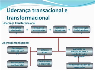 Liderança transacional e transformacional Influência idealizadora Motivação inspiracional Estímulo intelectual Consideração individualizada Gestão pela exceção (A) + (P) Recompensa contigencial Esforço extra Performance esperada Aumento da motivação para o resultado extra designado Performance além da expectativa + + + Liderança transformacional  Liderança transacional  